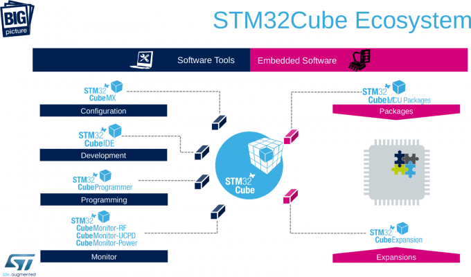 Hệ sinh thái STM32 Cube
