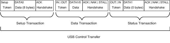 control transfer