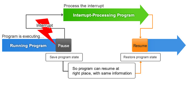 interrupt processing