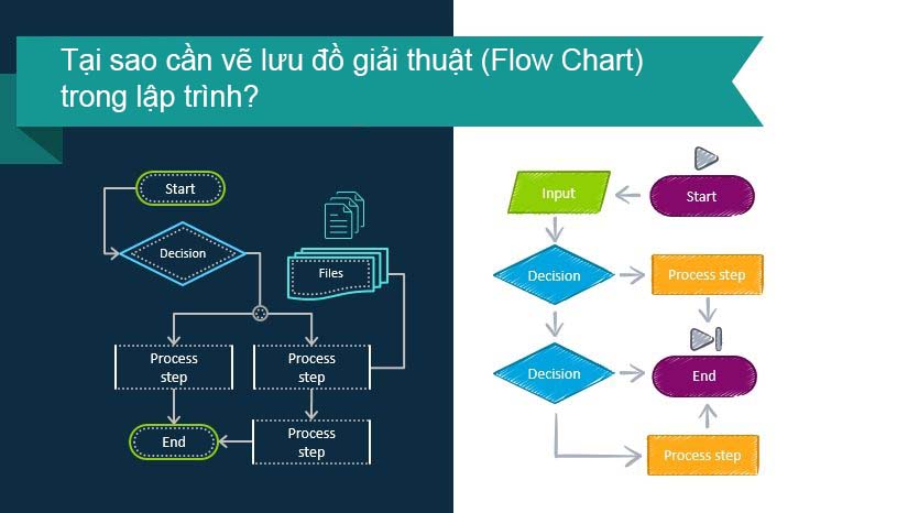 tại sao cần vẽ lưu đồ giải thuật (Flow chart) trong lập trình