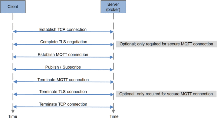 MQTT là gì Tầm quan trọng của giao thức MQTT trong hệ thống IoT