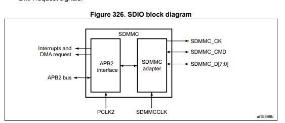 STM32 SDIO Block diagram