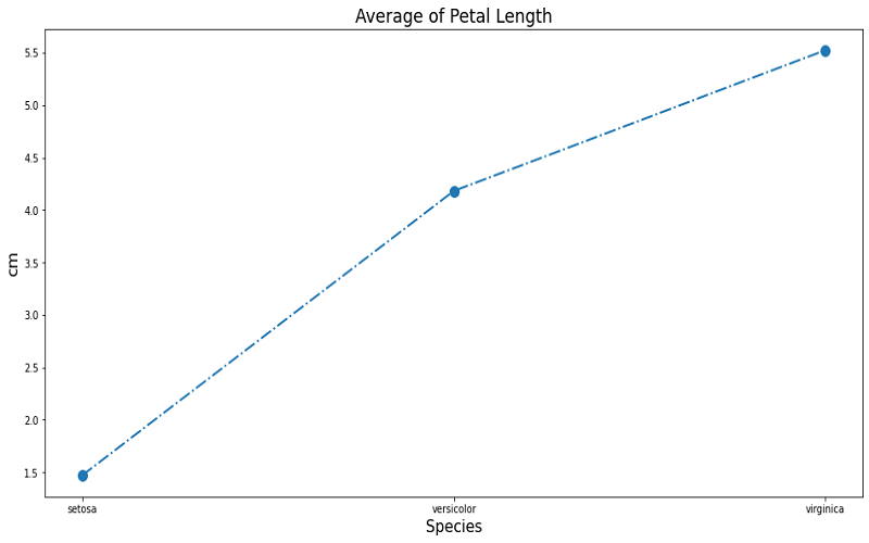 Biểu đồ đường từ thư viện Matplotlib