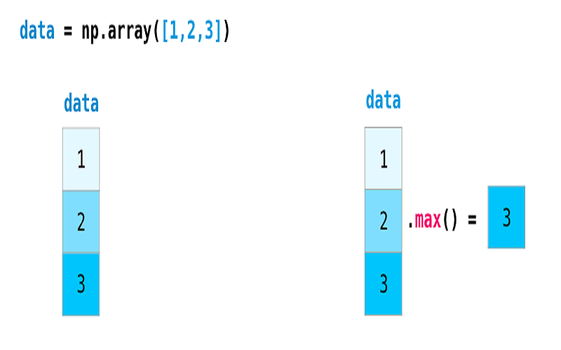 Dùng thư viện Numpy trong mảng