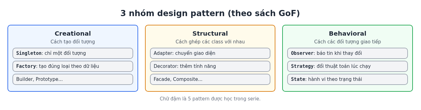 Design pattern là gì? Tổng quan 3 nhóm pattern và nguyên tắc SOLID 2 Design pattern là gì: sơ đồ 3 nhóm design pattern theo sách GoF: creational, structural, behavioral