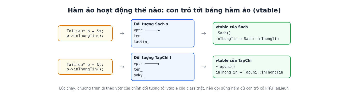 Tính đa hình trong C++ (Polymorphism): hàm ảo, override và virtual destructor 5 Sơ đồ bảng hàm ảo vtable: con trỏ vptr của đối tượng trỏ tới vtable của class thật