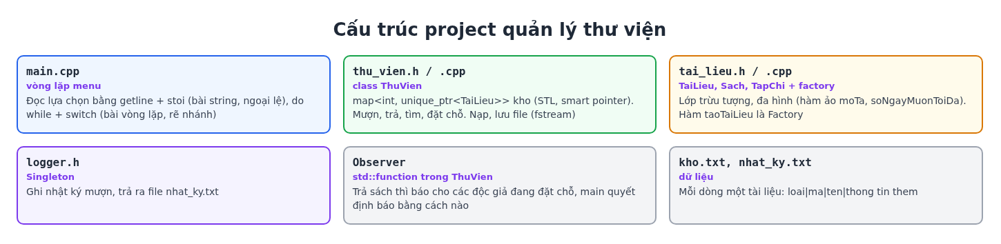 Project quản lý thư viện C++: chương trình hoàn chỉnh nhiều file 2 Sơ đồ cấu trúc project quản lý thư viện C++ gồm main, thu_vien, tai_lieu, logger và các pattern dùng