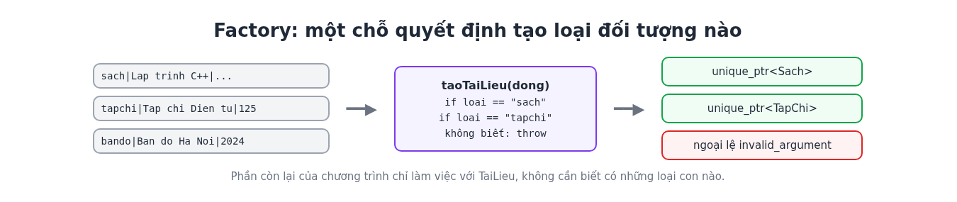 Factory pattern trong C++: tạo đúng loại đối tượng theo dữ liệu 2 Sơ đồ Factory pattern trong C++: các dòng dữ liệu đi qua hàm taoTaiLieu thành Sach, TapChi hoặc ngoại lệ