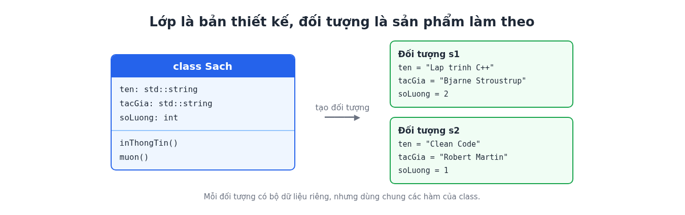 Lớp và đối tượng trong C++: cách khai báo class và tạo đối tượng 2 Sơ đồ lớp và đối tượng trong C++: class Sach là bản thiết kế, hai đối tượng s1 và s2 có dữ liệu riêng