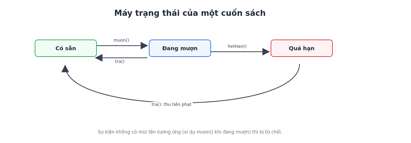 State pattern trong C++ và máy trạng thái: hành vi thay đổi theo trạng thái 2 Sơ đồ máy trạng thái cuốn sách: có sẵn, đang mượn, quá hạn với các sự kiện mượn, trả, hết hạn