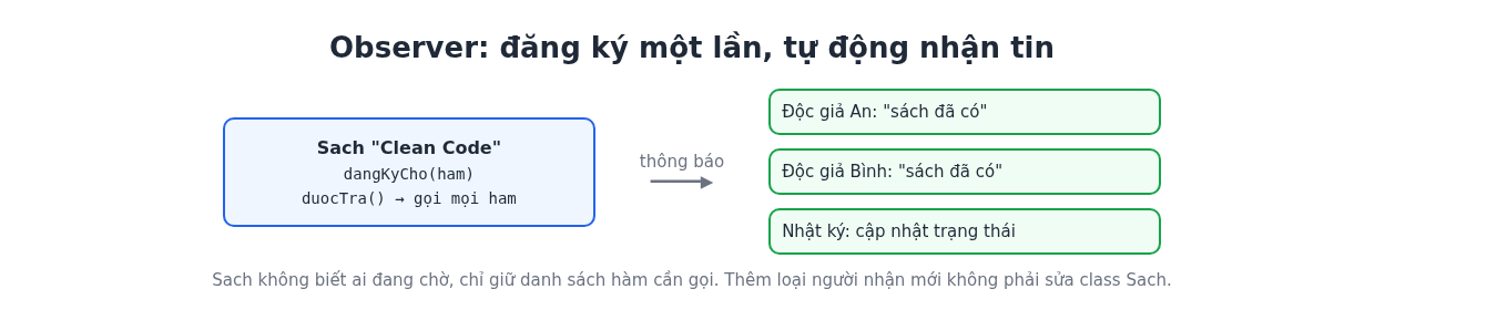 Observer pattern trong C++: tự động báo tin khi dữ liệu thay đổi 2 Sơ đồ Observer pattern trong C++: cuốn sách báo tin cho các độc giả và nhật ký đã đăng ký khi được trả