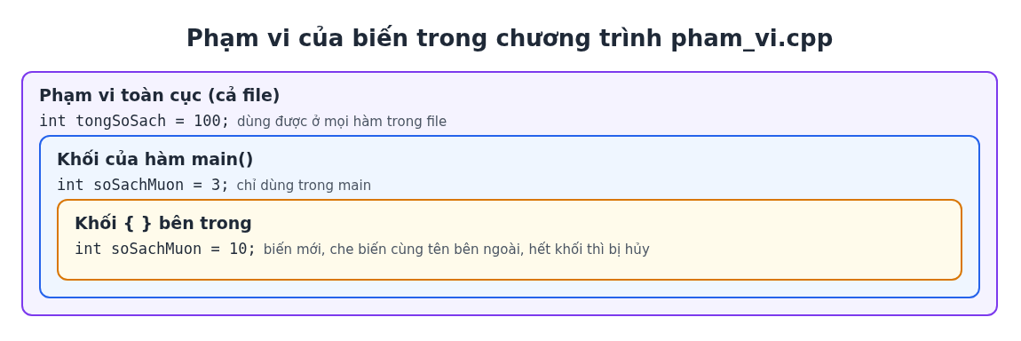 Hằng và biến C++: cách khai báo, auto, const và constexpr 7 Sơ đồ phạm vi biến trong C++: toàn cục, khối hàm main và khối con che khuất biến cùng tên