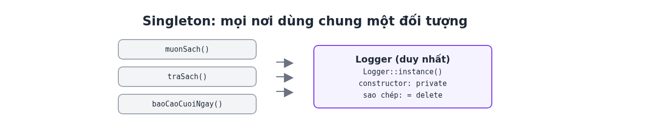 Singleton pattern trong C++: một đối tượng duy nhất cho cả chương trình 2 Sơ đồ Singleton pattern trong C++: các hàm muonSach, traSach cùng dùng một đối tượng Logger duy nhất