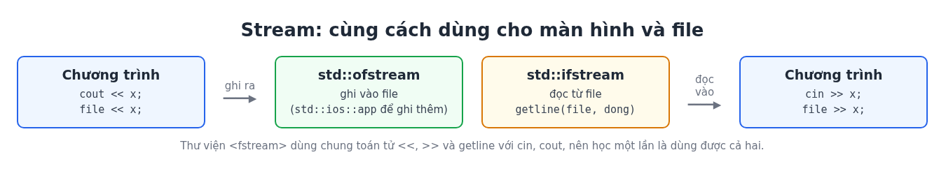 Đọc ghi file trong C++ với fstream: ghi, ghi thêm, đọc từng dòng và file CSV 2 Sơ đồ đọc ghi file trong C++: ofstream ghi vào file, ifstream đọc từ file, dùng chung toán tử với cin cout