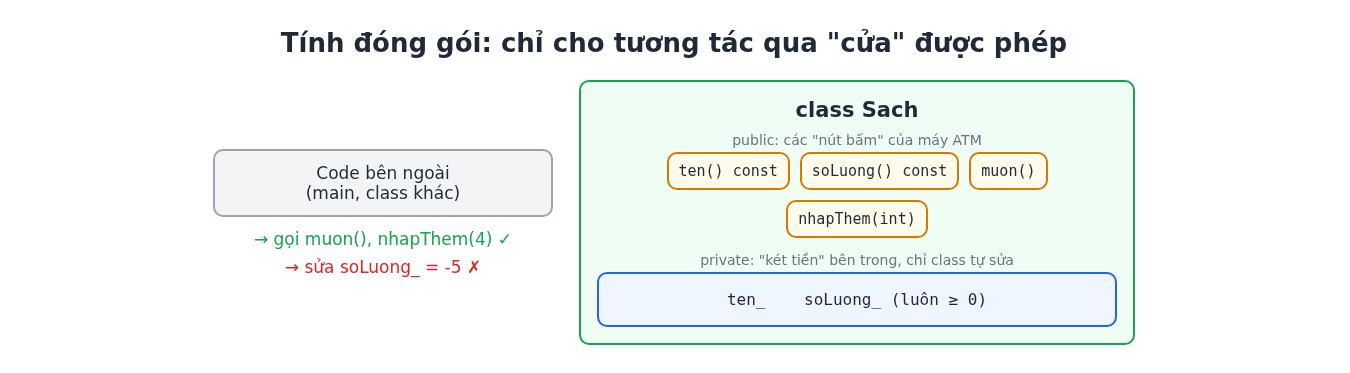 Tính đóng gói trong C++ (Encapsulation): getter, setter, const và friend 2 Sơ đồ tính đóng gói trong C++: code bên ngoài chỉ gọi phương thức public của class Sach, không sửa được thuộc tính private