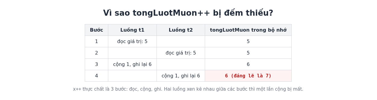 Lập trình đa luồng trong C++: std::thread, mutex và std::async 5 Bảng minh họa hai luồng xen kẽ đọc, cộng, ghi làm mất một lần cộng