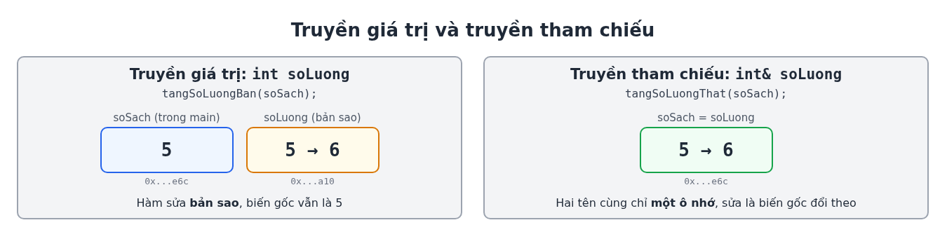 Hàm trong C++: tham số mặc định, nạp chồng hàm và tham chiếu 6 Sơ đồ truyền giá trị tạo bản sao, truyền tham chiếu dùng chung một ô nhớ với biến gốc