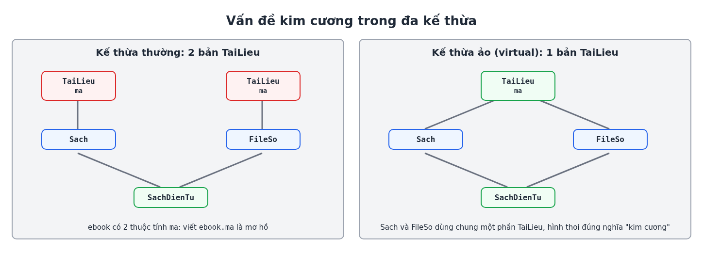 Đa kế thừa trong C++ (Multiple Inheritance) và kế thừa ảo 6 Sơ đồ vấn đề kim cương: kế thừa thường tạo 2 bản TaiLieu, kế thừa ảo virtual dùng chung 1 bản
