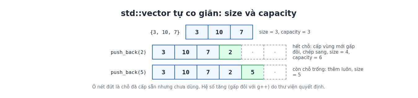String và vector trong C++: chuỗi và mảng động kiểu C++ 7 Sơ đồ vector tự co giãn: hết chỗ thì cấp vùng mới gấp đôi, size và capacity
